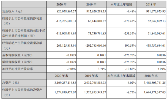 粤宏远Ａ2020年亏损1.16亿 董事长周明轩薪酬185.71万