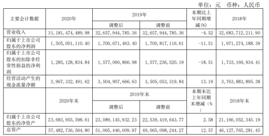 华阳股份2020年净利下滑11.51% 总经理武学刚薪酬61.8万