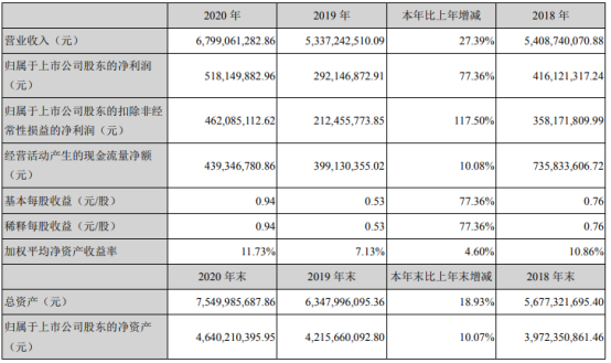 德赛西威2020年净利增长77.36% 董事长TAN CHOON LIM薪酬461.21万