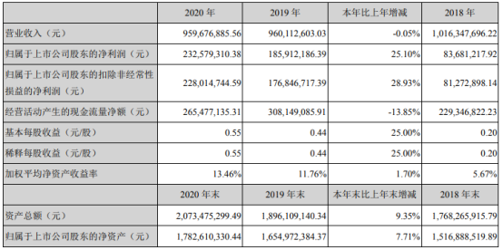 高盟新材2020年净利增长25.1% 总经理王子平薪酬220万