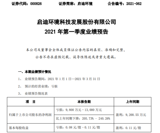 启迪环境2021年第一季度预计亏损9800万-1.3亿 成本费用增加