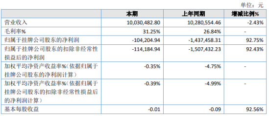 威尔凯2020年亏损减少 软启动器收入增加