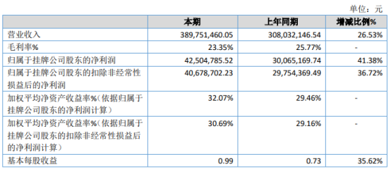 佳合科技2020年净利增长41.38% 参股投资的立盛包装有限公司盈利