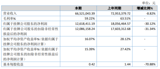 天健创新2020年净利下滑30.12% 上半年部分时间停工
