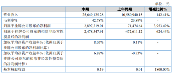 盛泉养老2020年净利增长3953.49% 总体毛利率提高