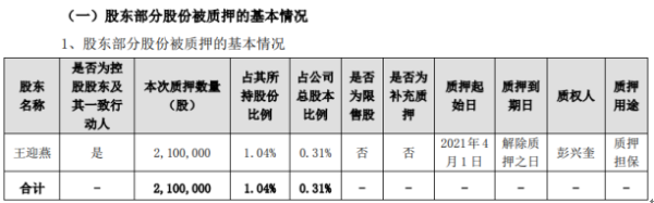 美尚生态控股股东王迎燕质押210万股 用于质押担保