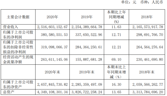 艾华集团2020年净利增长12.71% 董事长艾立华薪酬48万