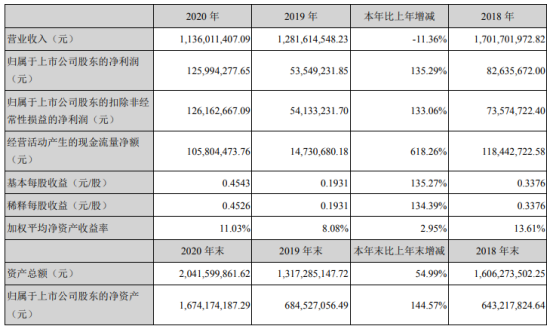 元力股份2020年净利增长135.29% 董事长许文显薪酬155.36万