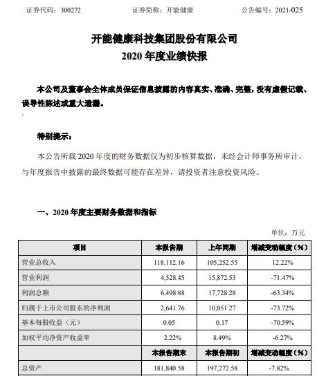 开能健康2020年度净利减少73.72% 财务费用增加