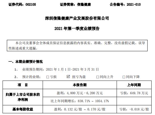 信隆健康2021年第一季度预计净利4800万-6200万 自行车零配件订单量及出货量大幅增长