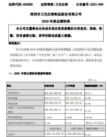 卫光生物2020年度净利增长11.12% 扩大销量