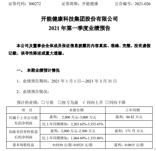 开能健康2021年第一季度预计净利增长2204%-3355% 业务销售增长