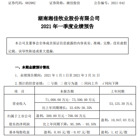 湘佳股份2021年第一季度预计净利下降93.55%-95% 饲料原材料价格上涨