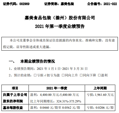 嘉美包装2021年第一季度预计净利4400万-5400万 产品订单量显著增长