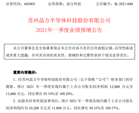 晶方科技2021年第一季度预计净利同比增长93.19%-109% 生产订单持续饱满