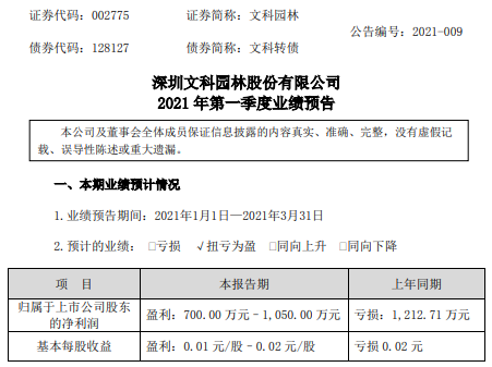 文科园林2021年第一季度预计净利700万–1050万 科教文旅业务缓慢恢复