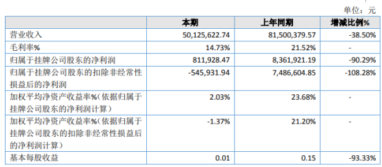 中科纳米2020年净利下滑90.29% 产品纳米氧化锌销售量下降