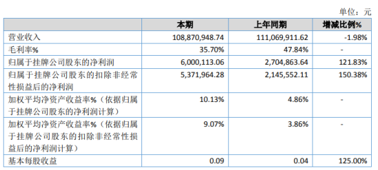 昌恩智能2020年净利增长121.83% 销售费用减少