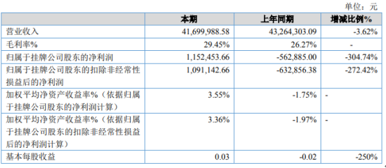 金盾科技2020年净利115.25万 毛利率增加