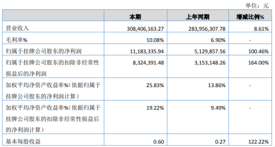 物管股份2020年净利增长100.46% 各子公司、联营公司收益较好