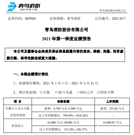 青鸟消防2021年一季度净利4700万-5800万 管理费、销售费快速增长