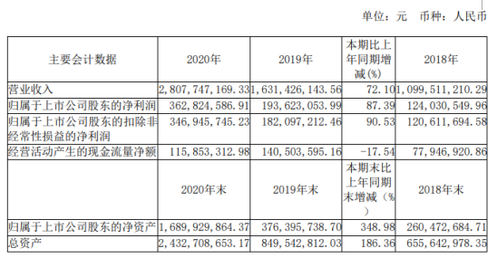 三人行2020年净利3.63亿增长87%：董事长钱俊冬薪酬201万