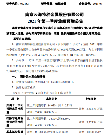 云海金属2021年第一季度预计净利7000万-8000万 产品价格上升