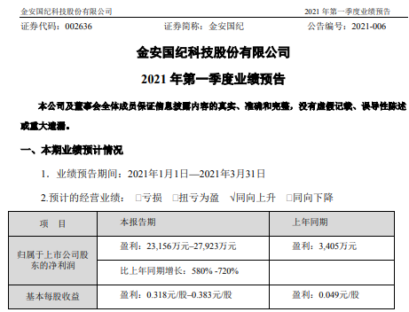 金安国纪2021年第一季度预计净利增长580%-720% 覆铜板销售价格上升