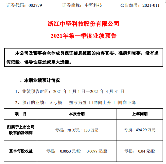 中坚科技2021年第一季度预计亏损70万-130万 销售订单情况良好