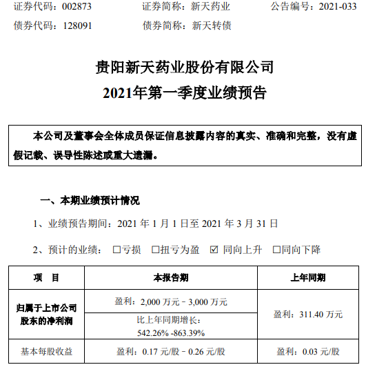 新天药业2021年第一季度预计净利增长542%-863% 产品销量上升