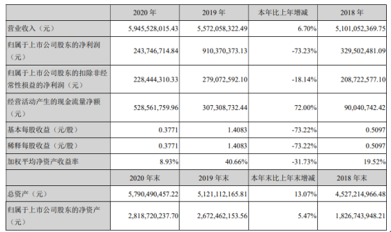 云海金属2020年净利2.44亿下滑73% 董事长梅小明薪酬65万