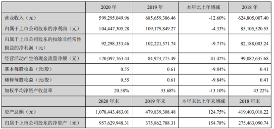 中胤时尚2020年净利下滑4.33%：董事长倪秀华薪酬133万