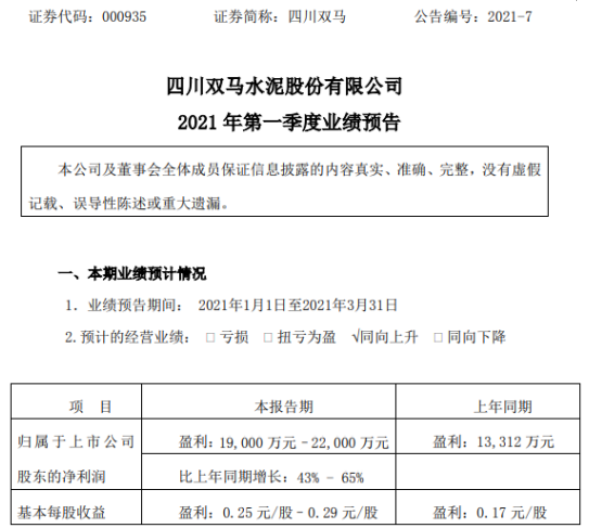 四川双马2021年第一季度预计净利1.9亿-2.2亿 公允价值变动收益增加