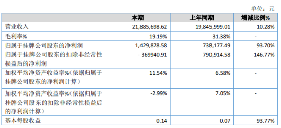 大生泰丰2020年净利同比增长93.7% 获得新三板挂牌补贴200万