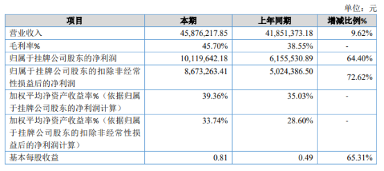 智乐星2020年净利同比增长64.4% 收到政府补助资金增加