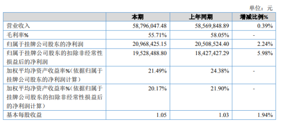 川投水务2020年净利同比增长2.24% 管网改扩建工程款增加