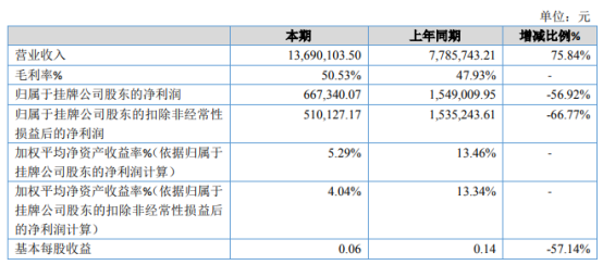 亿顺股份2020年净利同比减少56.92% 销售费用和管理费用增加