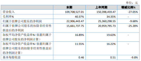菲尔特2020年净利同比减少9.68% 高温除尘领域大部分项目未按原计划执行