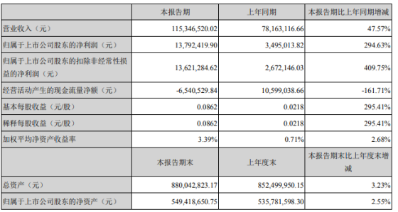 奥联电子2021年第一季度净利1379.24万同比增长294.63%