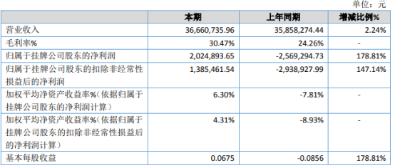 北斗信息2020年净利202.49万扭亏为盈 研发费用减少