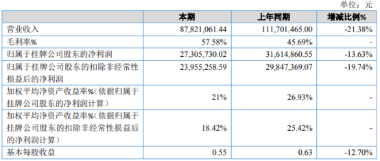 江南传媒2020年净利2730.57万下滑13.63% 受疫情影响收入减少