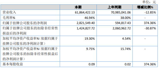 汉亦盛2020年净利282.15万增长374.36% 营业成本较上年减少