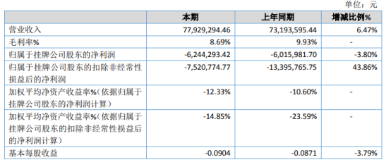鑫浩源2020年亏损624.43万亏损增加 其他收益减少