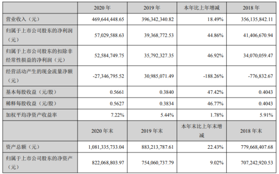 达威股份2020年净利增长44.86% 董事长严建林薪酬77.59万