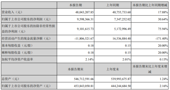 泰林生物2021年第一季度净利增长30.64% 各产品系列订单持续增长