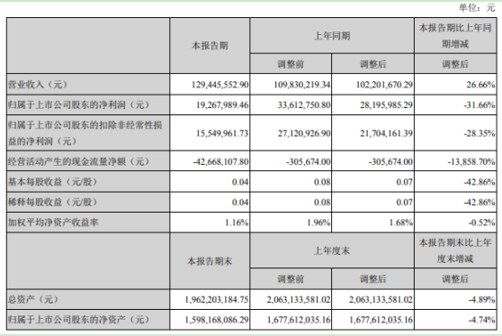 每日互动2021年第一季度净利减少31.66% 流量成本增加