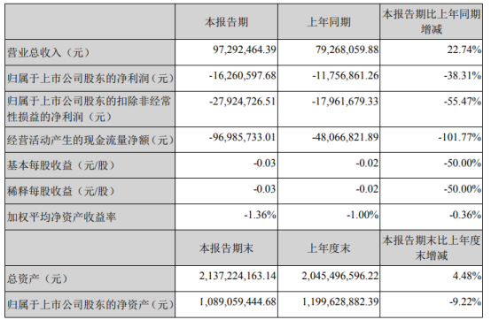 国民技术2021年第一季度亏损1626.06万 整体毛利率较上年同期下降