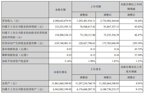 四通新材2021年第一季度净利增长45.02% 理财收入增加