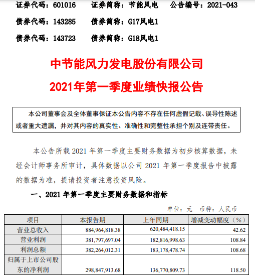 节能风电2021年一季度净利增长118.5% 新增投产项目运营