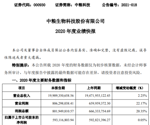 中粮科技2020年度净利增长0.05% 产品销价提高